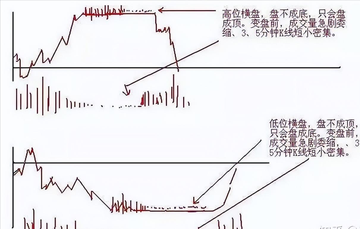 黄线下方四格买入法,黄线上方6格卖出黄线下方4格买进