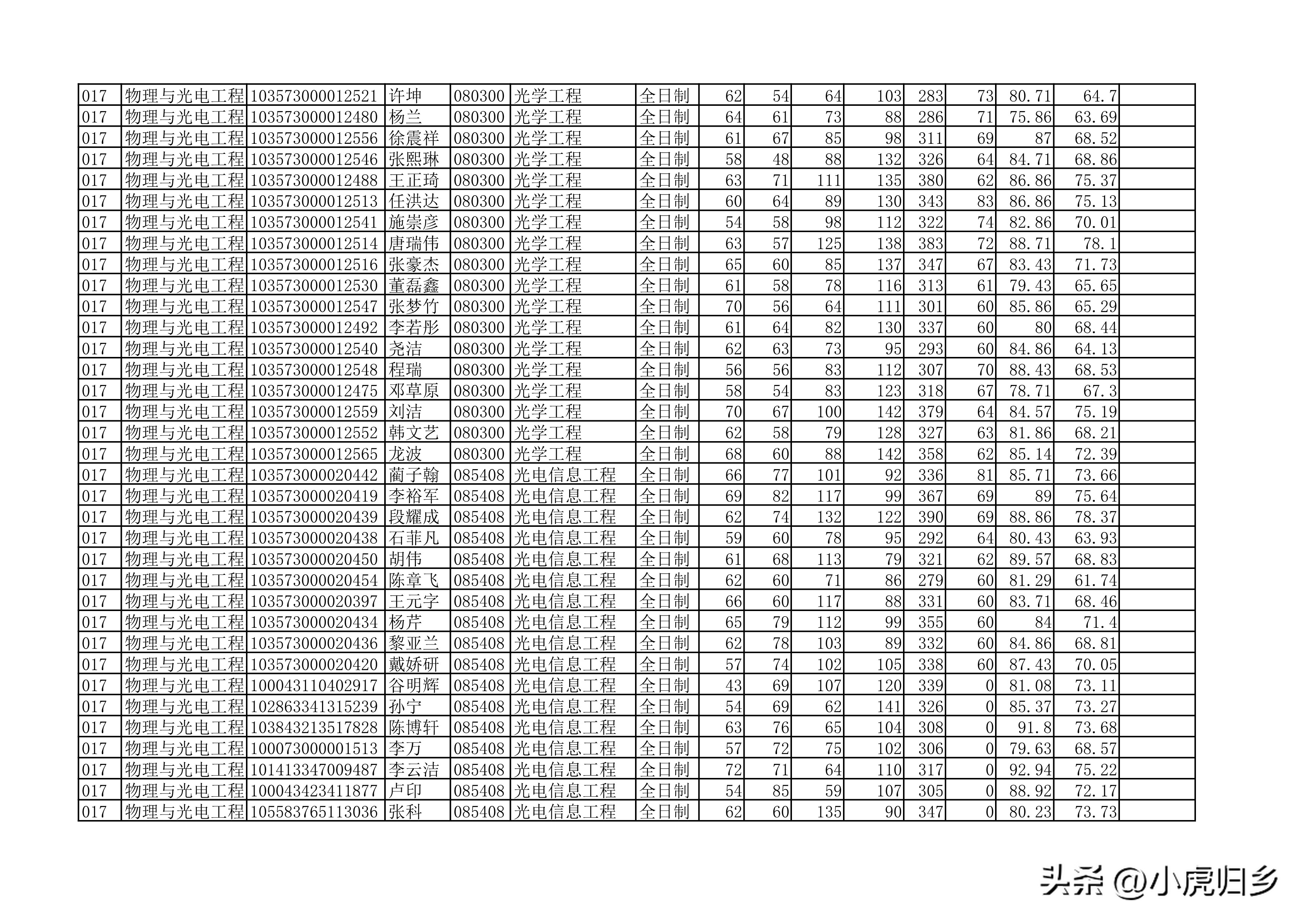 安徽大学2023年硕士研究生拟录取名单（全）