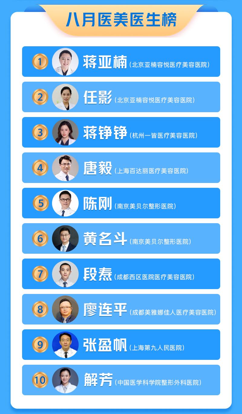 8月医美排名第一的医生，为何近期接连被罚？