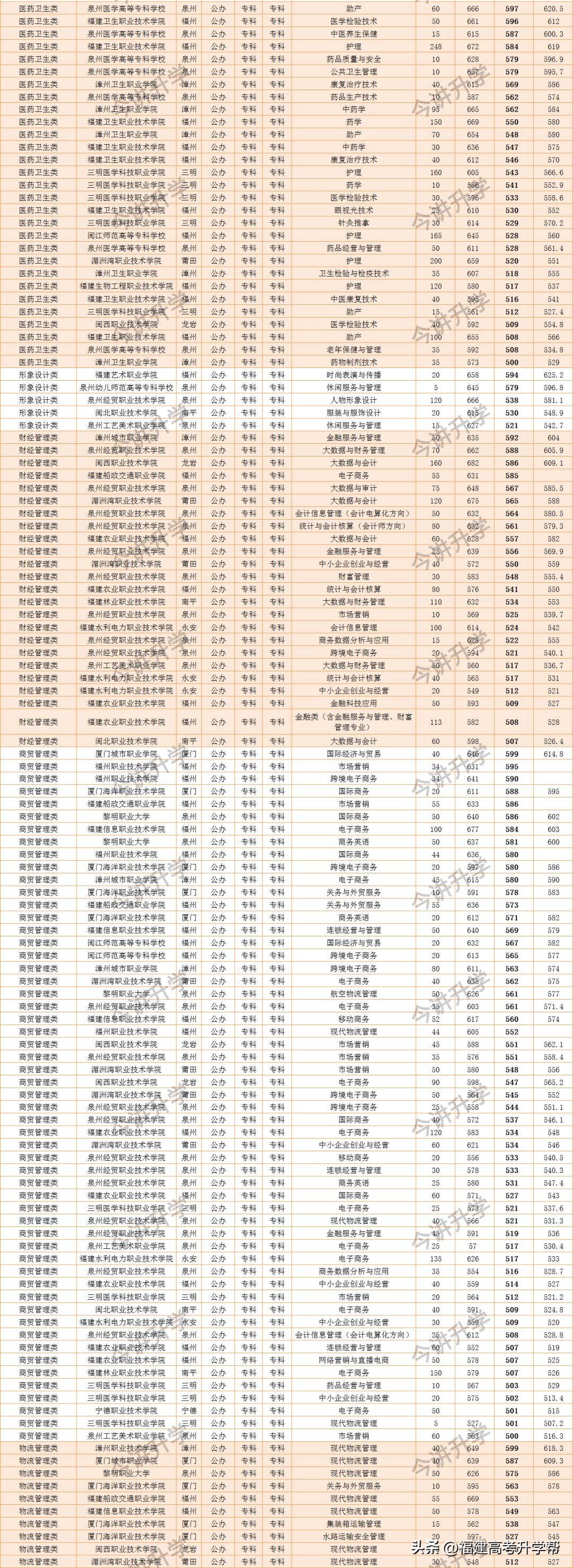福建高职分数线2023,福建省专科批填报志愿规则