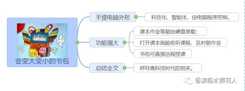五单元习作思维导图,英语思维导图文具盒