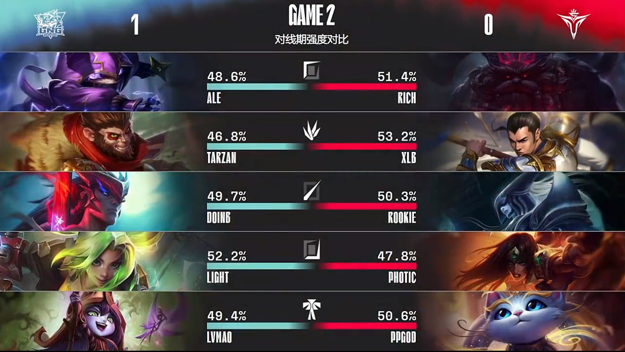 lng惨遭t1零封主播反应,lng不敌t1韩国网友反应