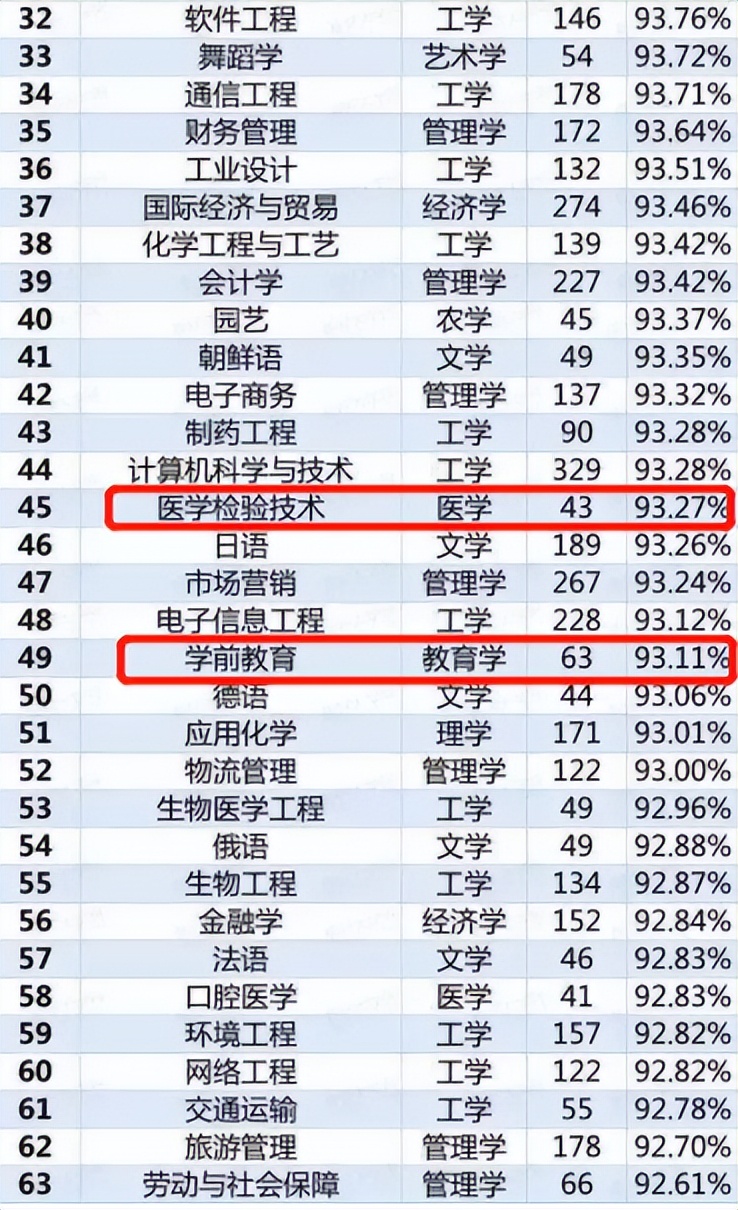 专科院校就业率高的专业排名,专科专业就业率排行榜及推荐院校