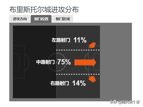 英冠：卢顿vs布里斯托尔城，布城阵容残缺，但卢顿也好不到哪去