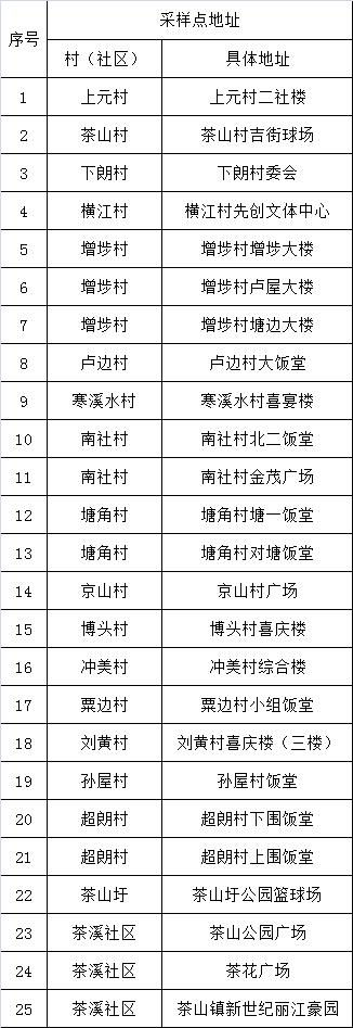 东莞道滘免费核酸采集点实时更新,东莞核酸检测最新通知取样点