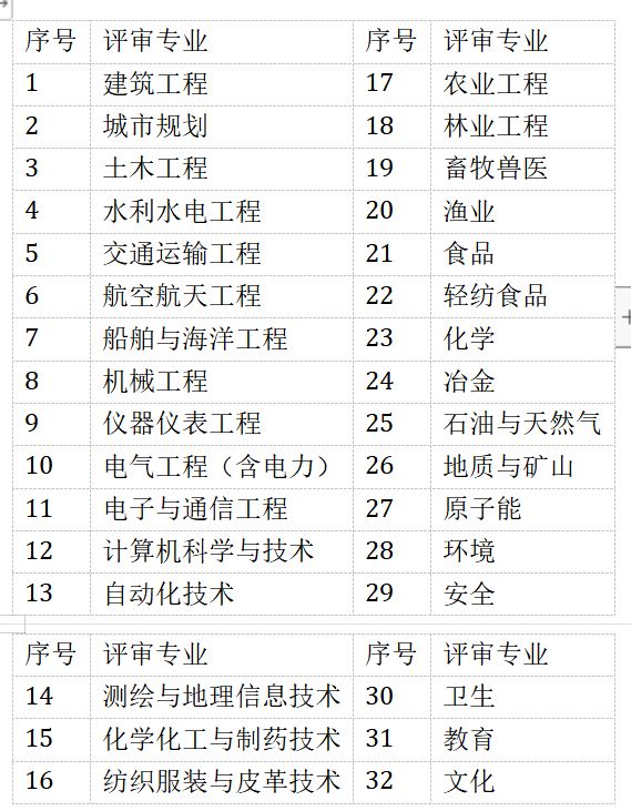 河北省2023年初级职称条件,职称初级工程师