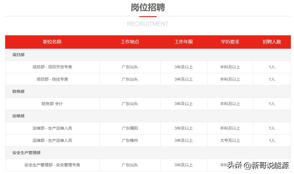广东粤电石牌风能发电有限公司,石碑山风能开发有限公司安全部