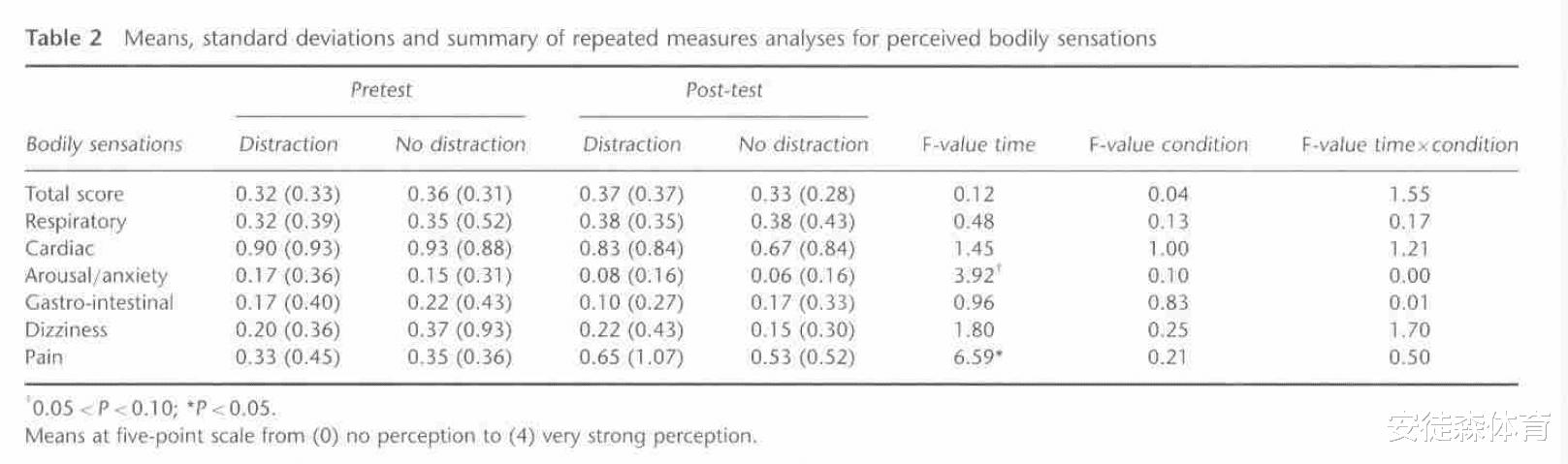 听歌做运动好似轻松？运动心理学为你解释现象。
