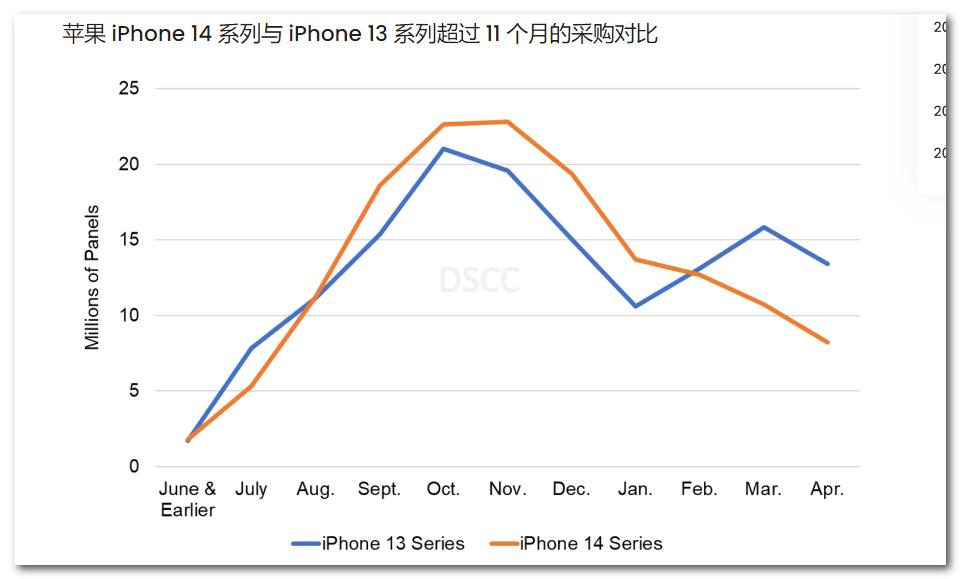 大屏才是王道，国外数据机构显示Plus比mini卖得更好