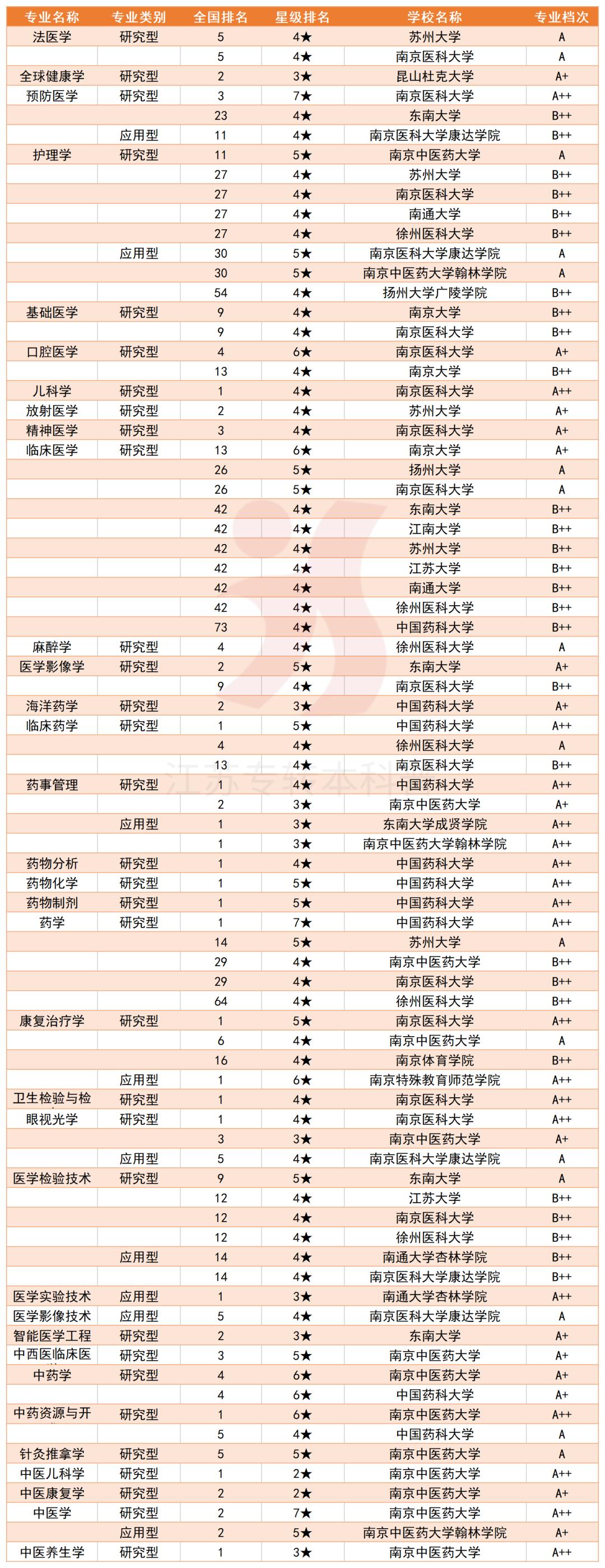 校友会2022年江苏省大学一流专业排名，这些转本院校真的香