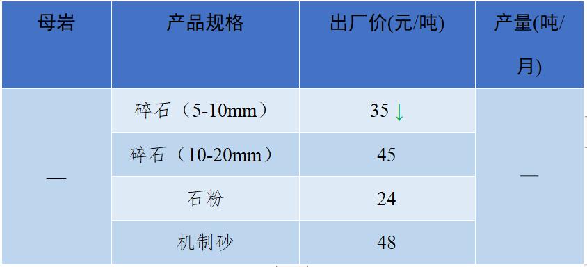 长江流域砂石“寒潮”来袭！—2022年12月全国砂石骨料价格和产量
