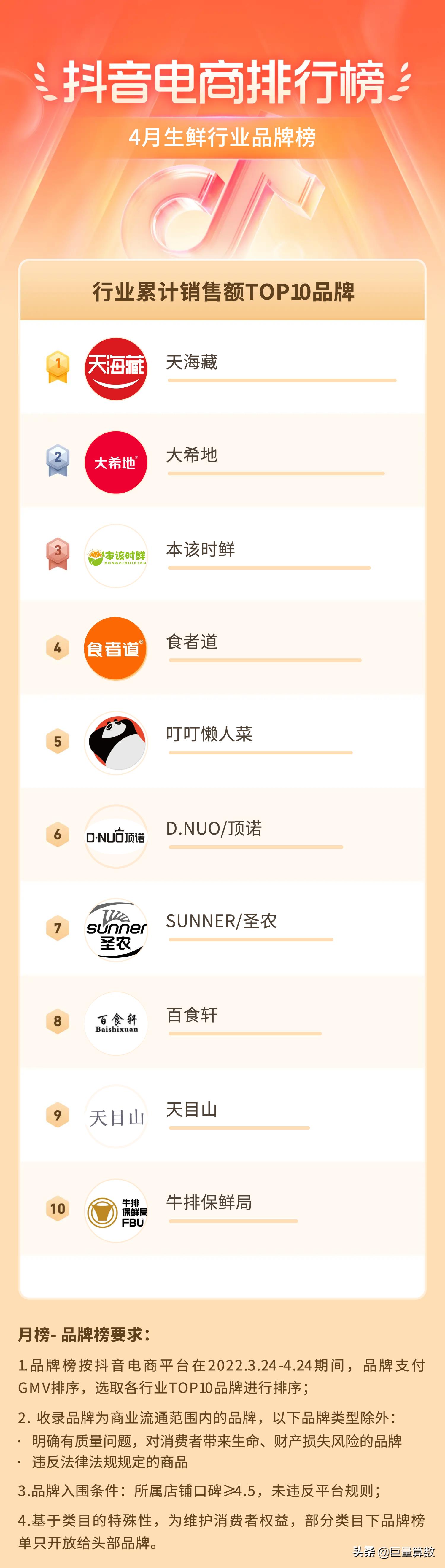 抖音电商排行榜top榜,抖音电商排行榜单
