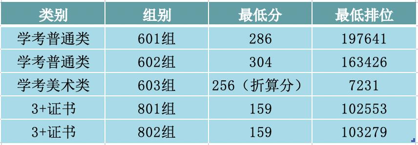 2023广东学考录取分数线由低到高,广东2023各大学投档线及位次