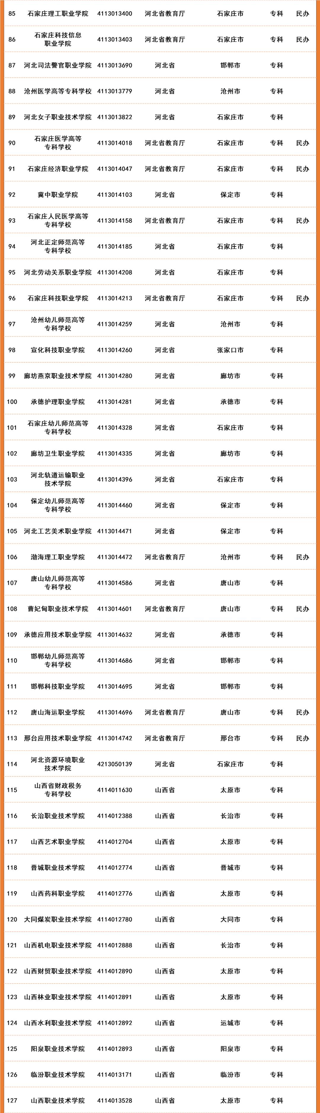 2022年全国高等院校名单及基本信息(1489所高职高专院校)