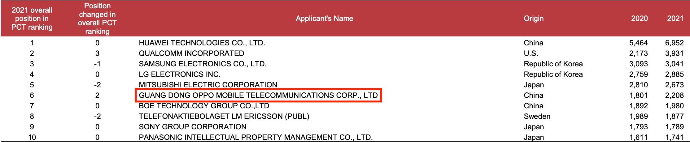 oppo手机全年销量排行,国内手机销量榜出炉oppo第一