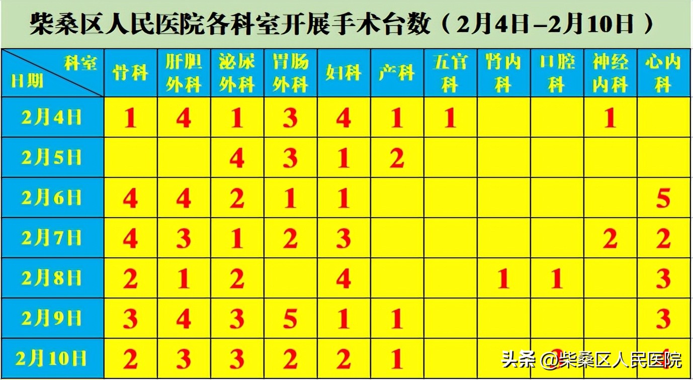 柴桑区人民医院一周手术选播（第二期）
