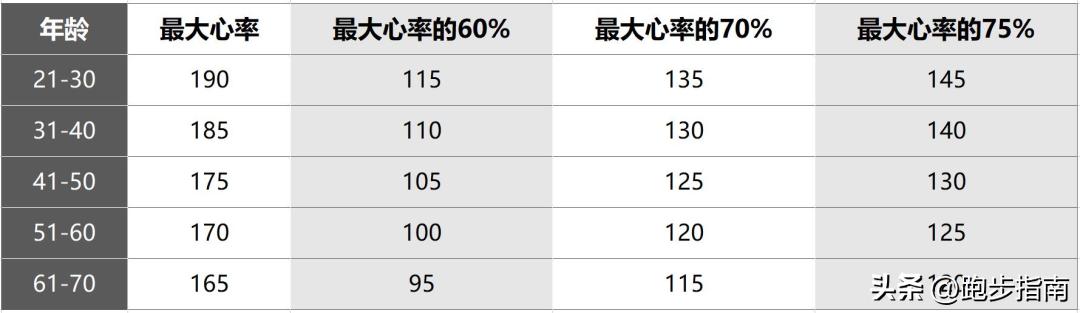 不同年龄跑步标准,哪种人最适宜坚持慢跑