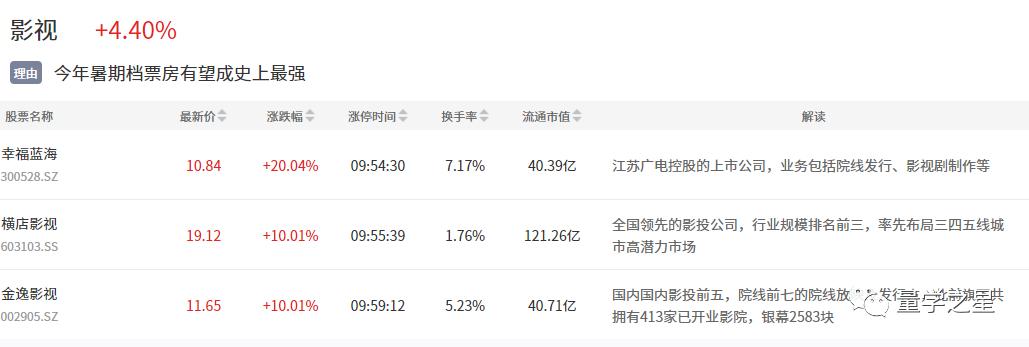 7月10日复盘|影视、卫星互联网大涨，无人驾驶持续活跃，光伏反弹