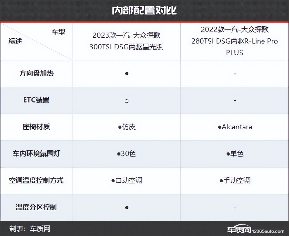大众探歌老款新款对比,最新款大众探歌有什么优缺点