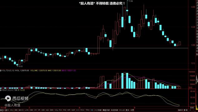 量价关系在行情中变化,机会都是在下跌中形成的