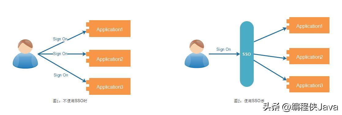 基于redis的sso单点登录,sso单点登录跨域