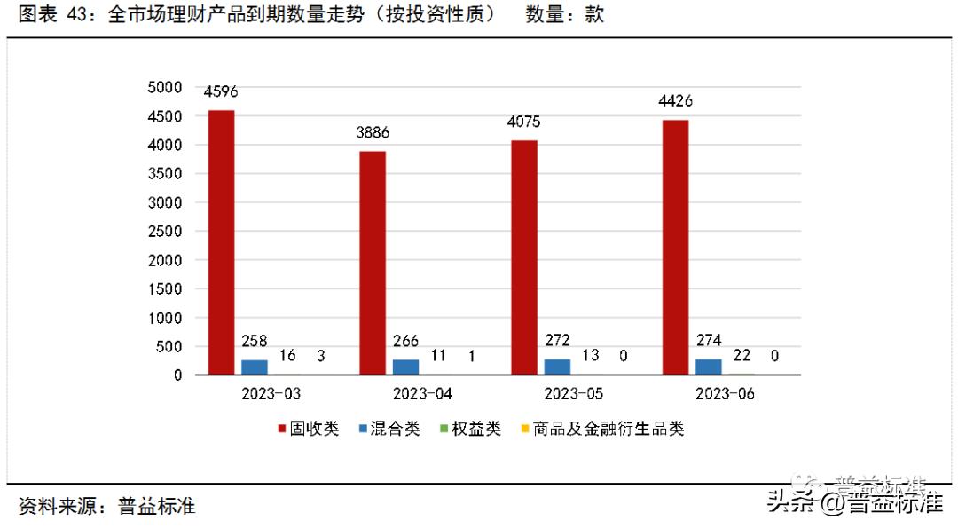 银行理财产品收益率走势,银行理财产品收益率连续5周下跌