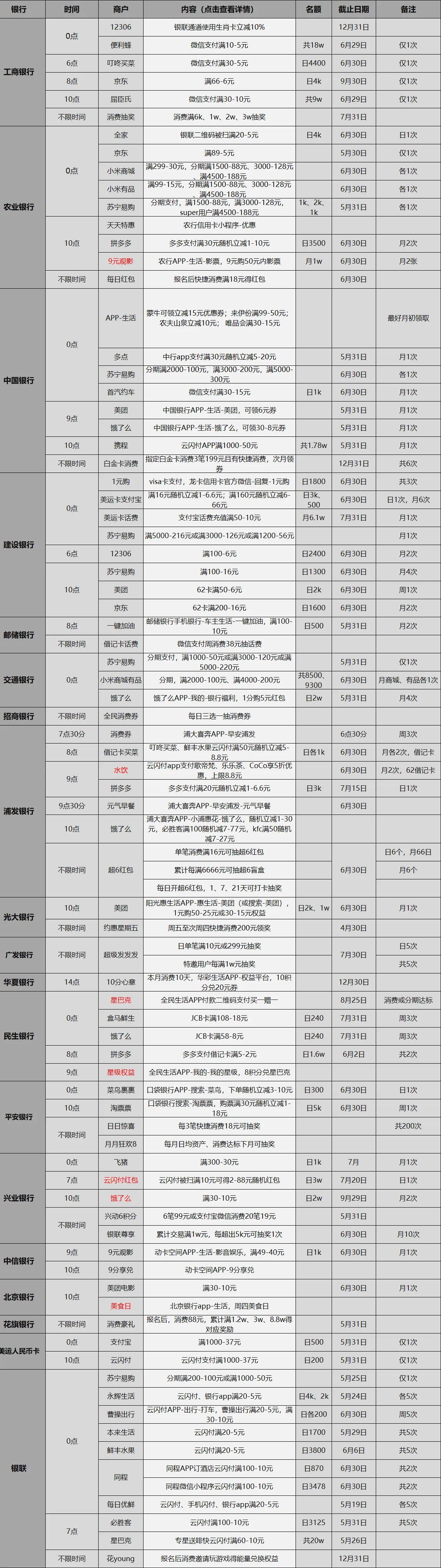 今日各银行活动一览表,5.1银行活动主题