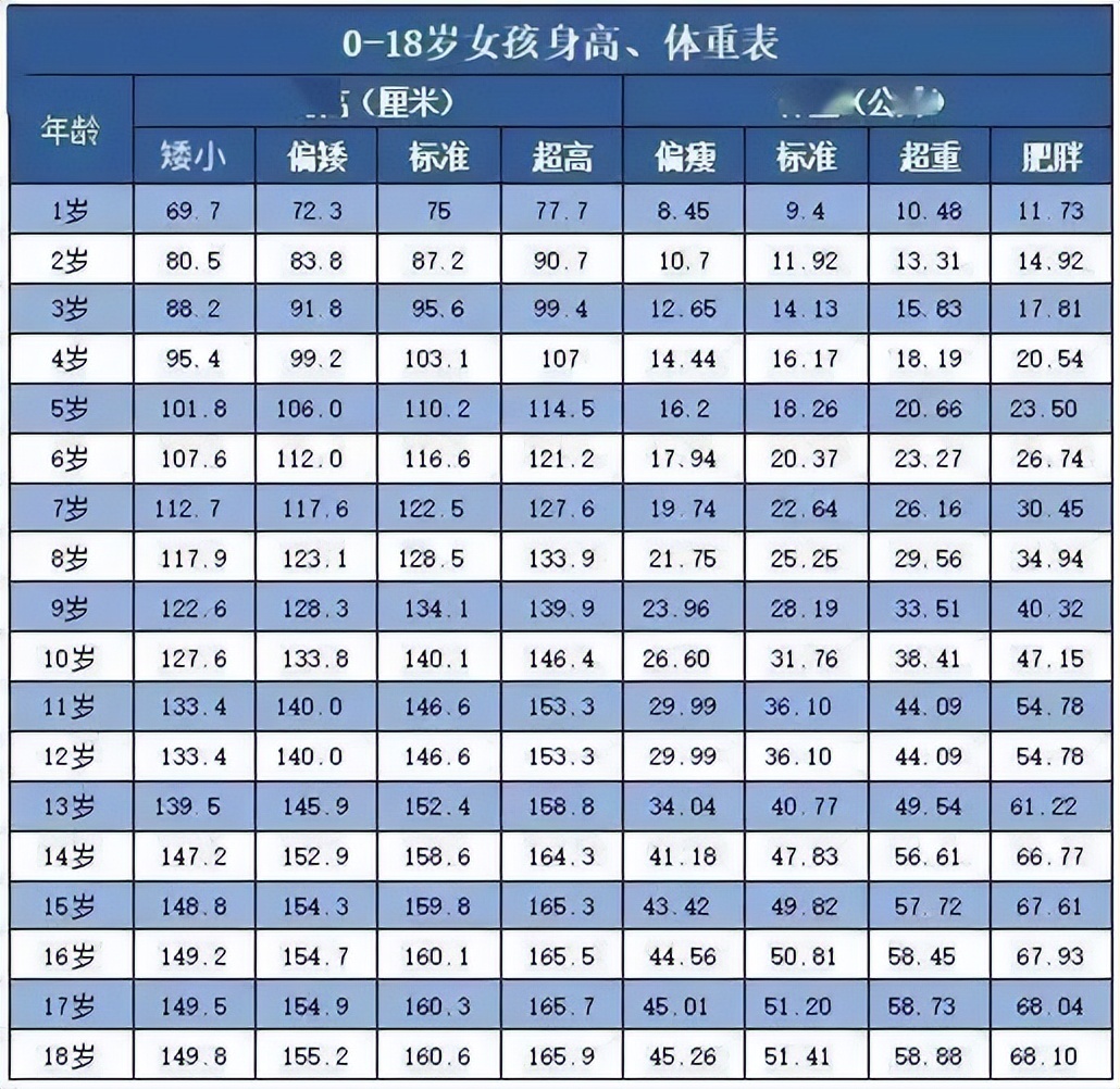 1到18岁孩子标准身高参照表,最新1-18岁孩子身高标准表