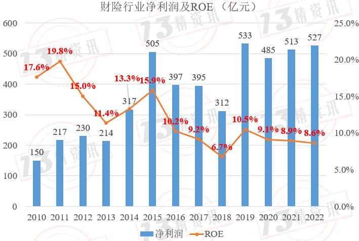 2017年财险行业的承保利润,财险公司承保盈利模式