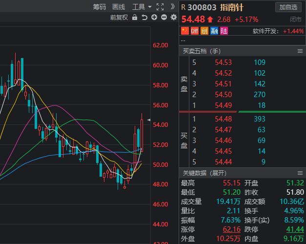 软件板块股市行情分析图,股市趋势技术分析软件