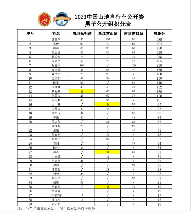 积分出炉|未来可期,新老一代山地车力量的碰撞与交迭