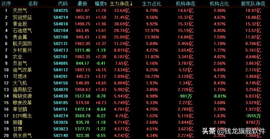 美债持续下挫避险升温黄金暴涨,俄乌开战以来股市几次下跌