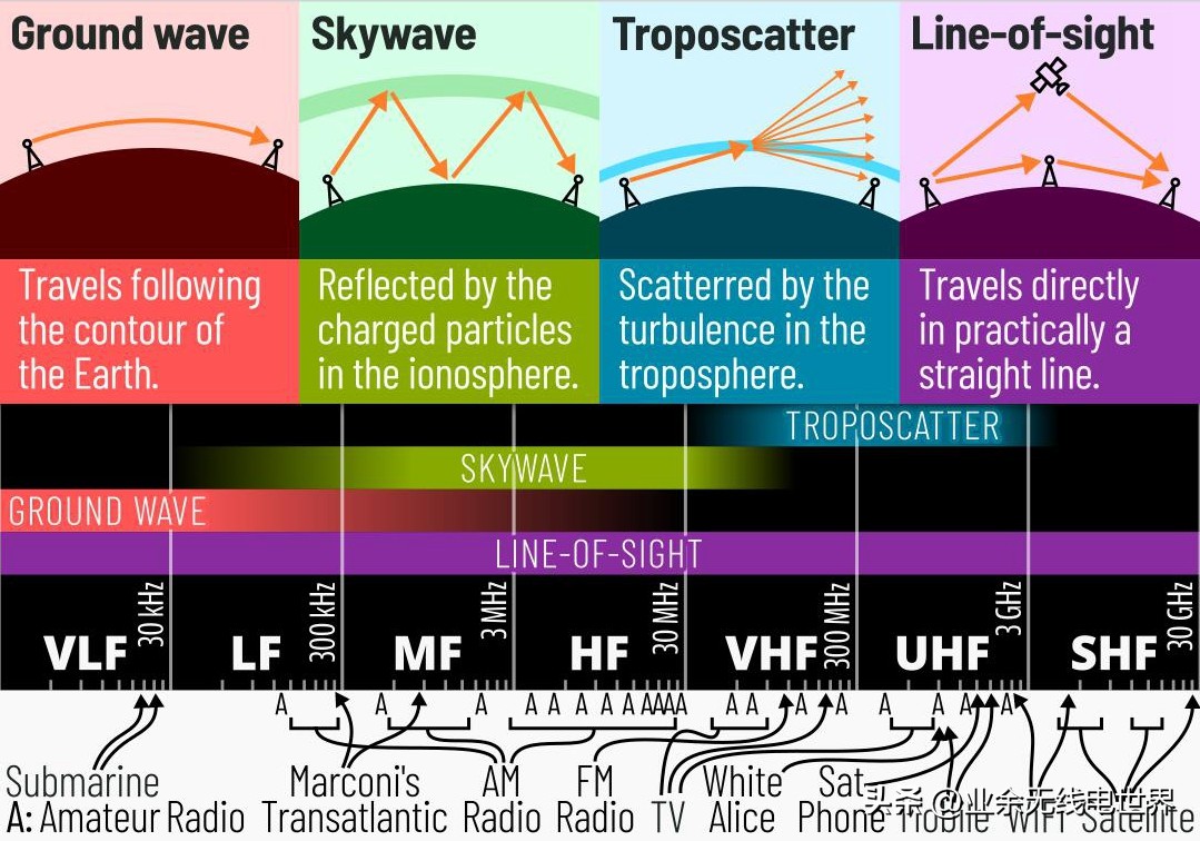 无线电波的分类,无线电波分类及图片