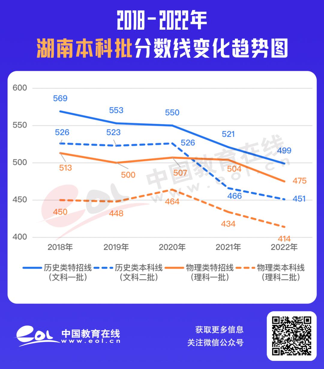最全30省份高考分数线汇总,最新各地高考分数线汇总