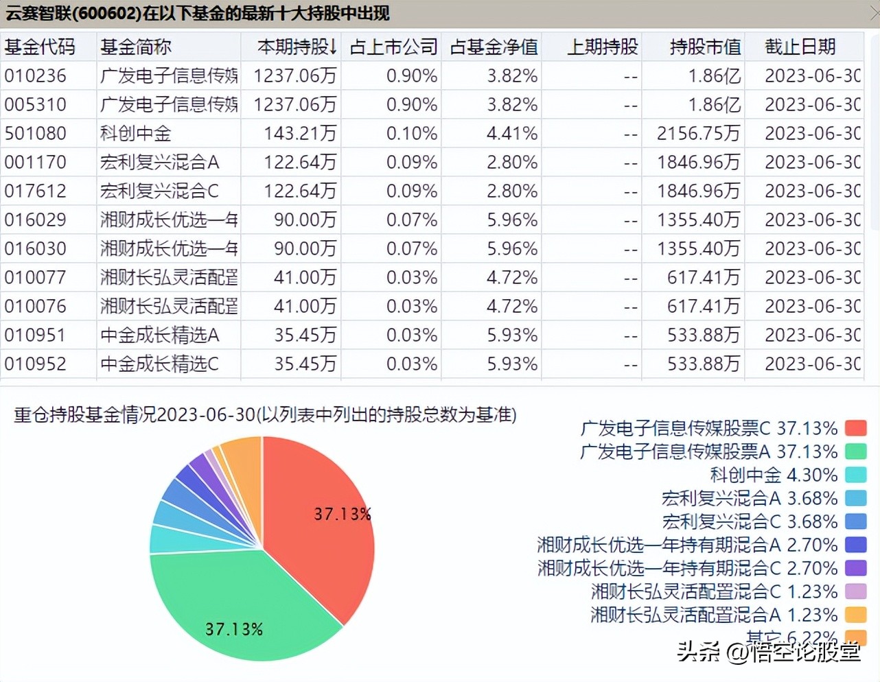 600602云赛智联新闻,600602云赛智联是东数西算吗