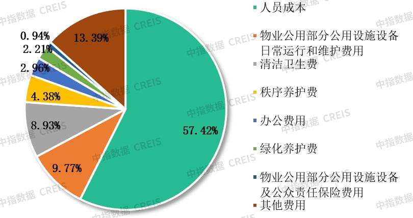物管行业接下来走向何方,物管行业的特征是什么