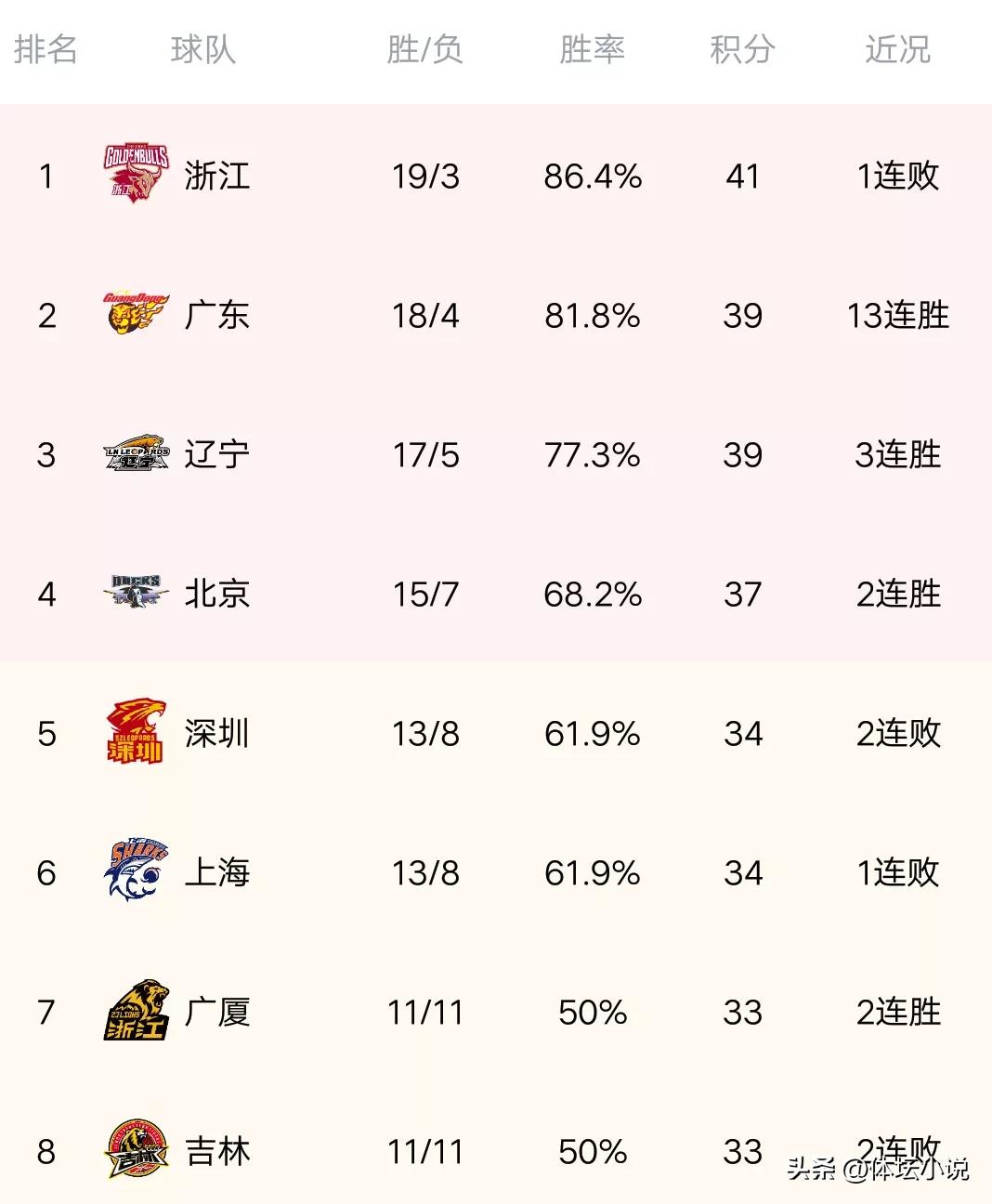 cba最新排名新疆险胜吉林,cba最新排行榜辽宁男篮输给谁了