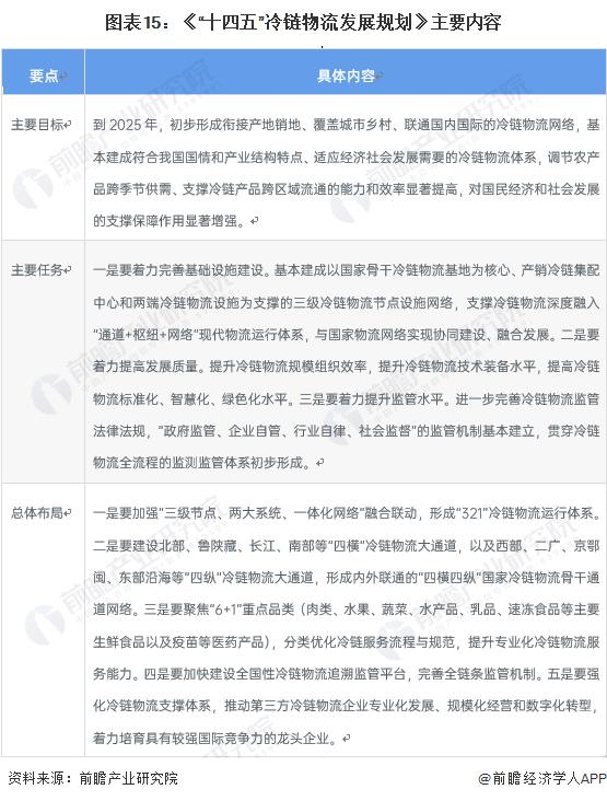 2023年冷链物流行业,2022冷链物流政策盘点分析