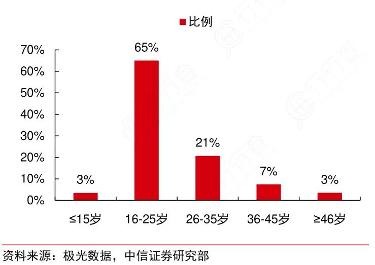 2022年哔哩哔哩日均活跃,哔哩哔哩平均日活跃用户数量2022