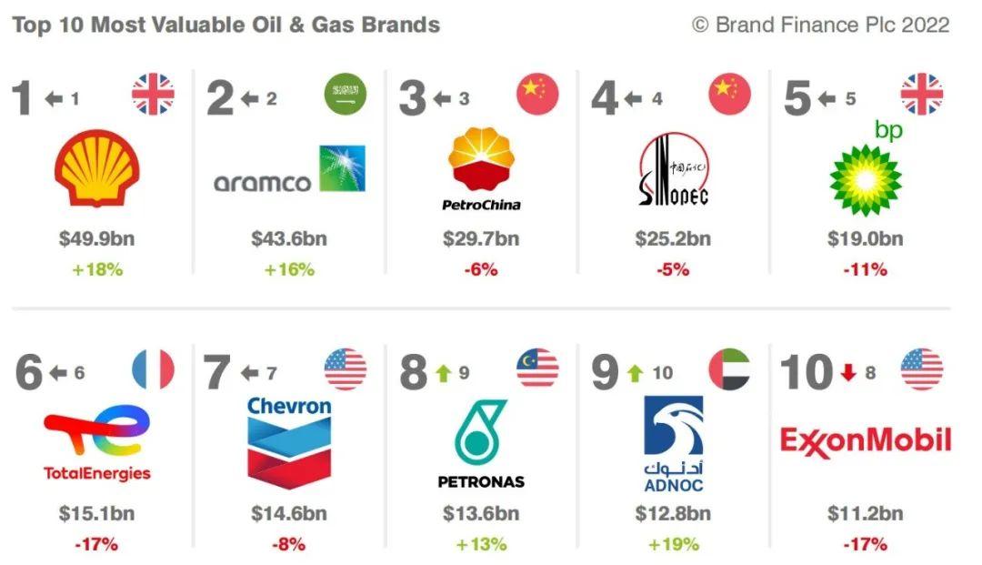 英国工业500强企业,英国100强企业排名
