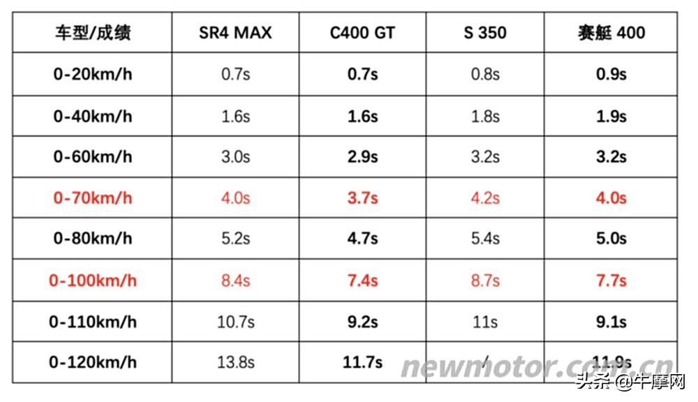 无极SR4Max｜宝马C400GT｜光阳赛艇S350横评（下）：出道即巅峰？