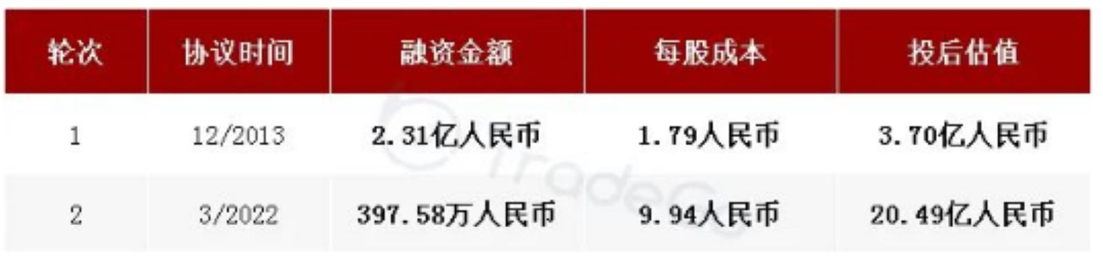 国内美容连锁龙头「美丽田园」递表港交所，拥有177个门店