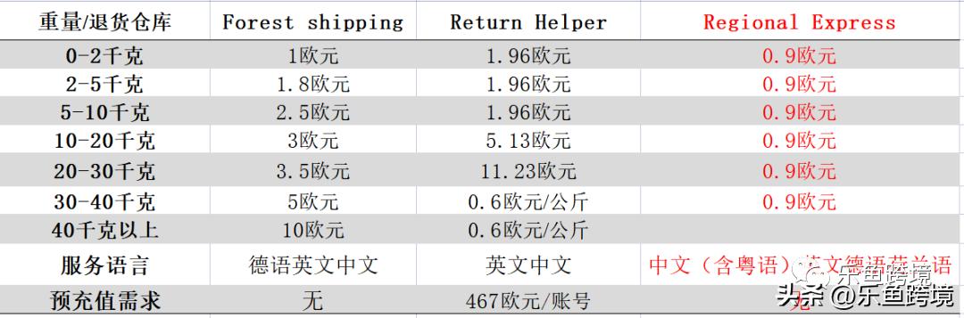亚马逊退货提供商计划选择哪家,亚马逊自发货客户退货怎么处理