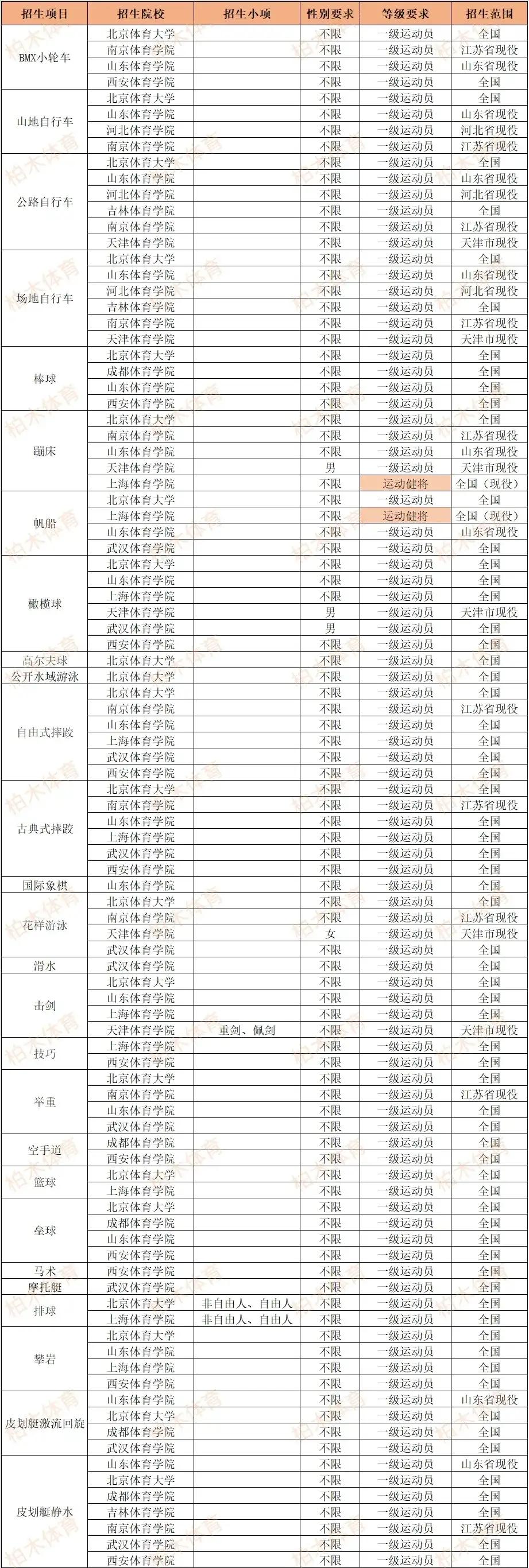体育单招2025新增院校,2022年体育单招各大体育院校热度