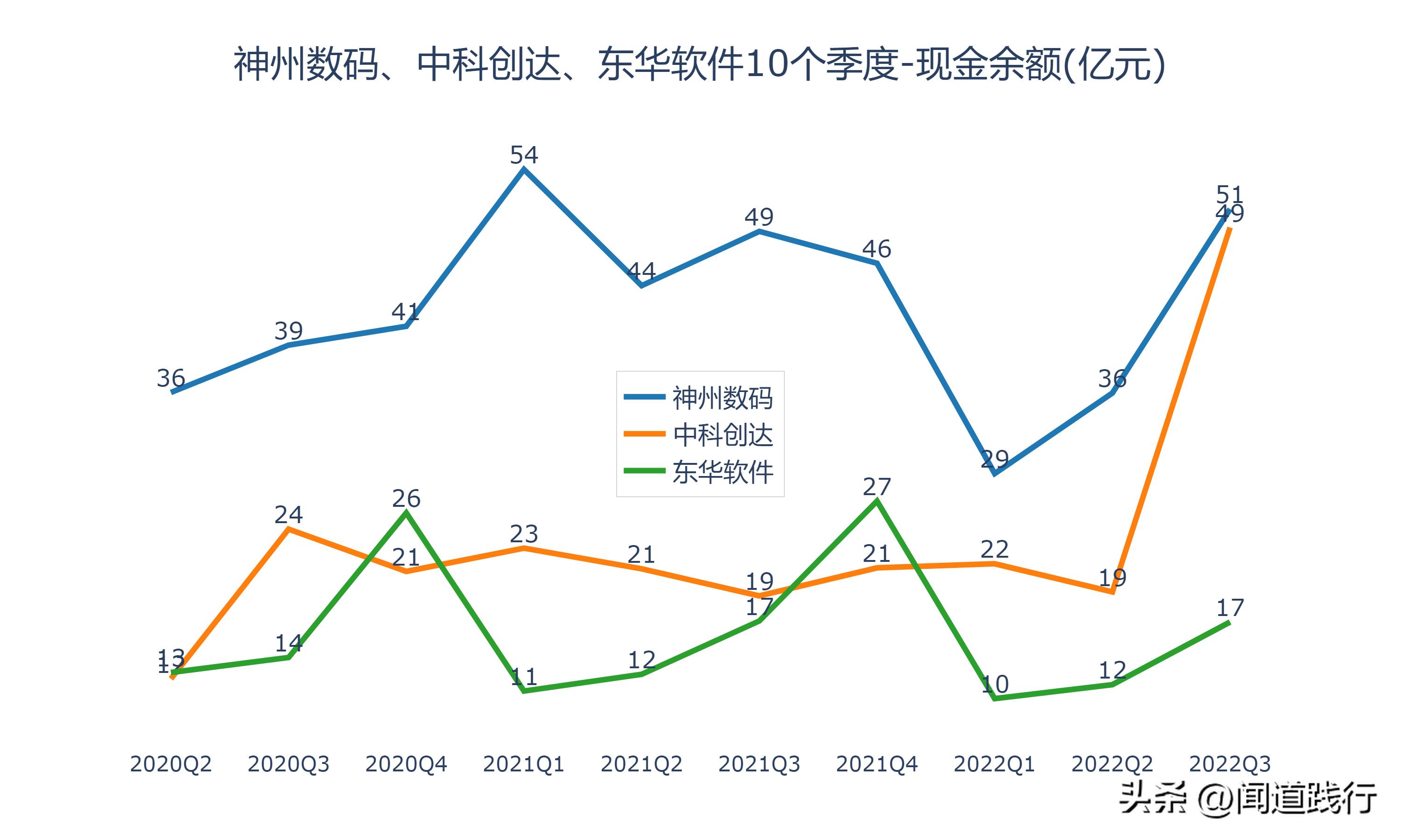 神州数码、中科创达、东华软件，谁最有前途