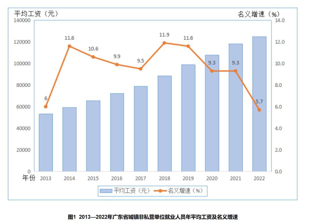 2023广州各行业真实收入,2021年广州各行业工资水平图鉴