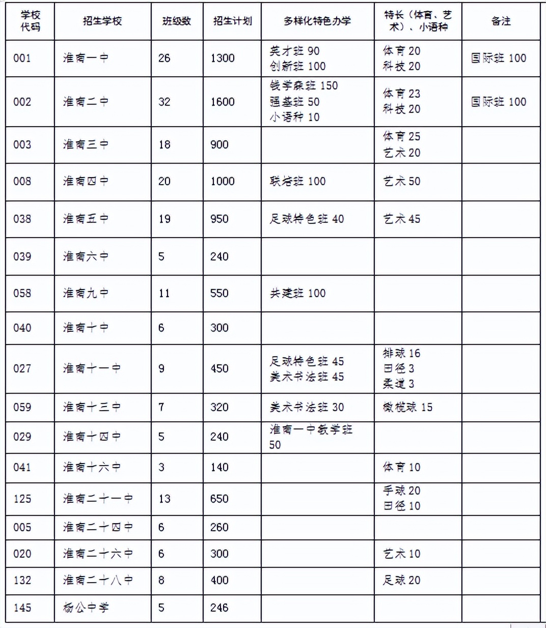 淮南2022高中招生计划,淮南2023年高中招生计划