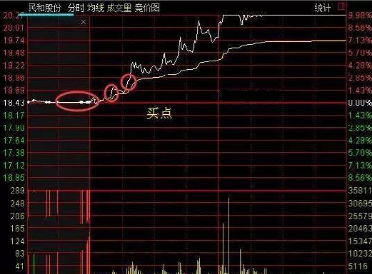 集合竞价高开9%的战法,每天集合竞价低开后开盘迅速拉回