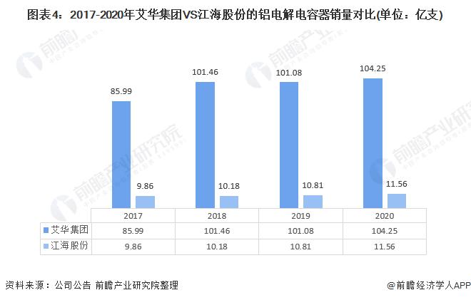 干货！2021年中国铝电解电容器龙头企业对比：艾华集团VS江海股份