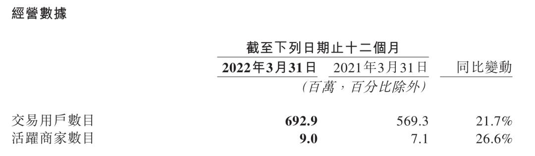 用美团的人少了，但美团反而更赚钱了